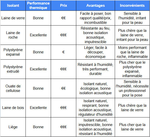 Tableau des isolants